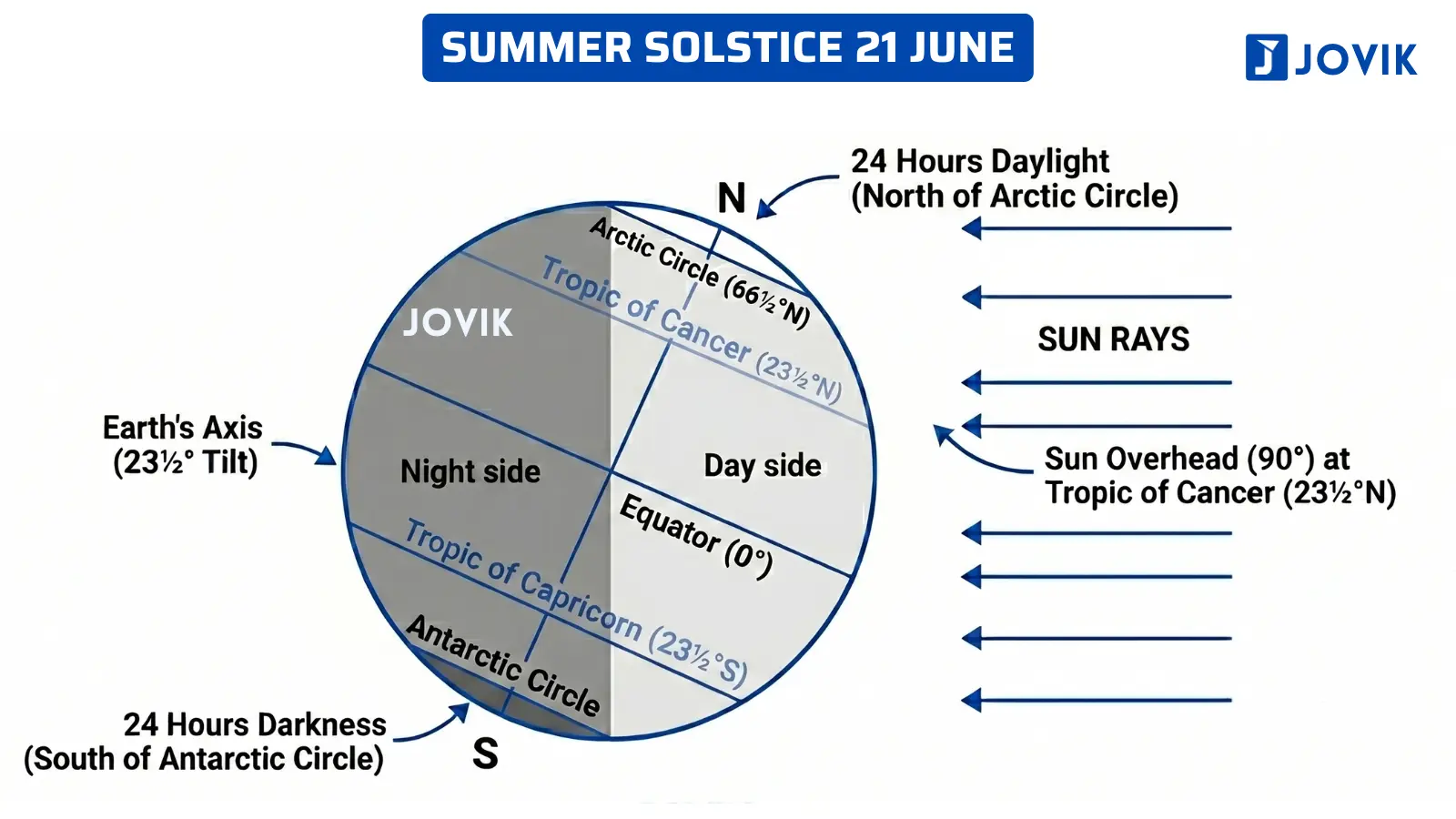 Summer Solstice on 21 June showing Sun overhead at Tropic of Cancer and Earth's axial tilt